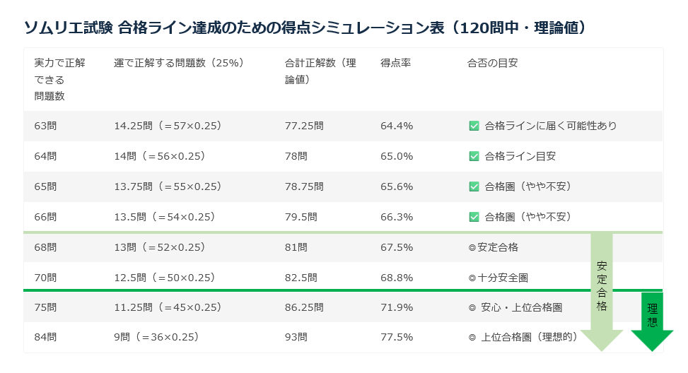 ソムリエ試験 合格ライン達成のための得点シミュレーション表(120問中・理論値)