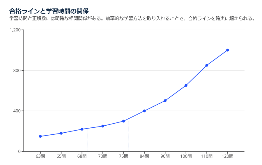 合格ラインと学習時間の関係